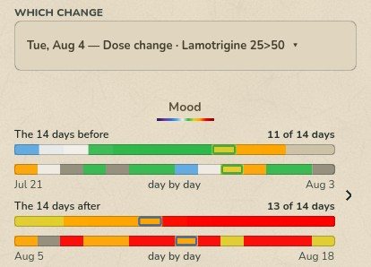 Around a dose change: Mood&rsquo;s fourteen days before as one bar and the fourteen after as another, each with its days in order under it