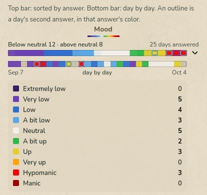 Mood&rsquo;s card opened on paper: a bar of 25 days sorted by answer, the same days in order under it, then the key, every rung&rsquo;s color beside its name and its count of days