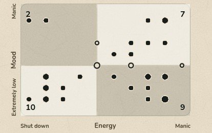 Any two: mood up the side and energy across, each day a dot, and a count of days in each corner: 7, 2, 10 and 9