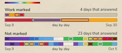 Two bars of mood colors: the 4 days Work was marked and the 23 days it was not, each with its days in order under it