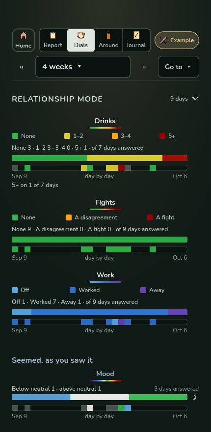 The Relationship Mode row on Dials: Drinks, Fights and Work, each a bar of days in its own colors with its key above and the same days in order under it