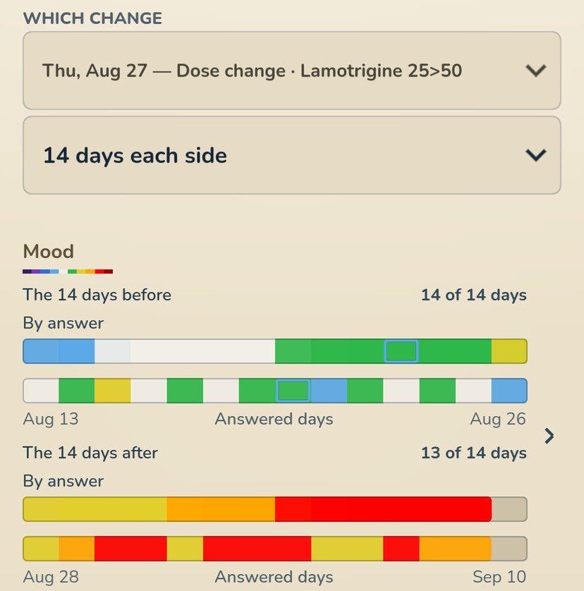 Around a change, in the Light look: a dose change picked and a field set to 14 days each side, then Mood’s 14 days before as one bar sorted by answer over a strip by date, and the 14 days after the same way