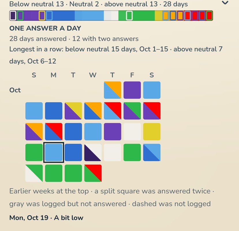 History’s Mood row opened, in the Light look: its counts and its bar, then One answer a day: 28 days answered, 12 with two answers, the longest run below neutral and above it with their dates, then four weeks as a calendar, one square a day in the dial’s colors, some split corner to corner in two colors, and the tapped day read out under it