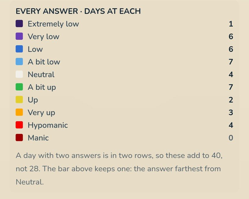 Mood’s Every answer, counted, in the Light look: each rung’s color beside its name and its count of days, and a line that a day with two answers sits in two rows