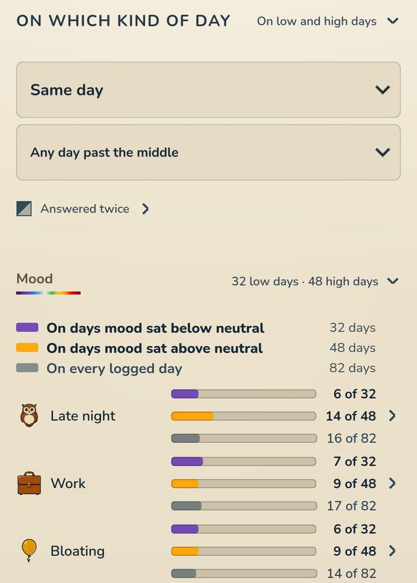 On which kind of day, in the Light look: the Same day and Any day past the middle fields, then mood’s 32 low days beside its 48 high days and, in gray, every logged day, then a row for each trigger with three bars: Late night on 6 of 32 low days, 14 of 48 high days and 16 of 82 days in all, then Work and Bloating