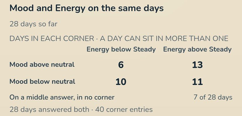 Mood and Energy on the same days, in the Light look: the days in each corner, mood above or below neutral against energy below or above Steady, 6, 13, 10 and 11 days, then 7 of 28 days on a middle answer, in no corner