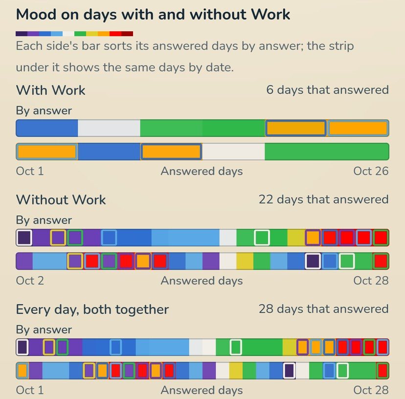 Mood on days with and without Work, in the Light look: mood’s color key, then three bars of mood colors, each sorted by answer over a strip of the same days by date: with Work, 6 days that answered; without Work, 22; and every day, both together, 28