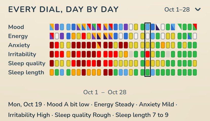 History’s first row, Every dial, day by day, opened in the Light look: six rows of day squares, mood, energy, anxiety, irritability, sleep quality and sleep length, on the same 28 columns, one column framed, and that day read out under them: Mon, Oct 19, Mood A bit low, Energy Steady, Anxiety Mild, Irritability High, Sleep quality Rough, Sleep length 7 to 9