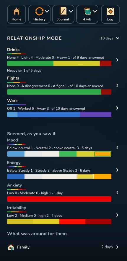 The Relationship Mode row in History: Drinks, Fights and Work, each one bar of days in its colors under its counts, then how the four dials seemed, and what was around for them